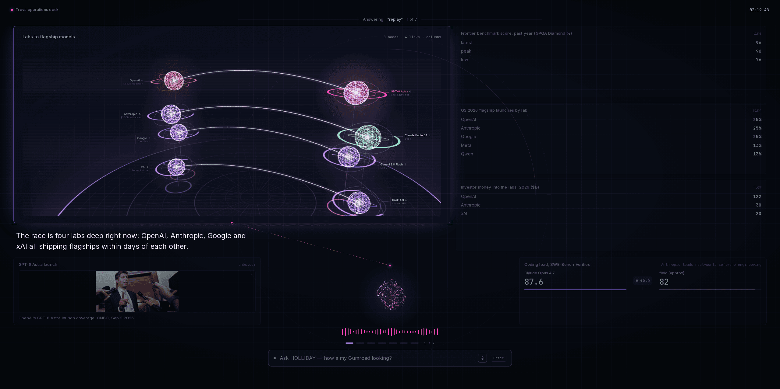 A 3D network of AI labs and their flagship models